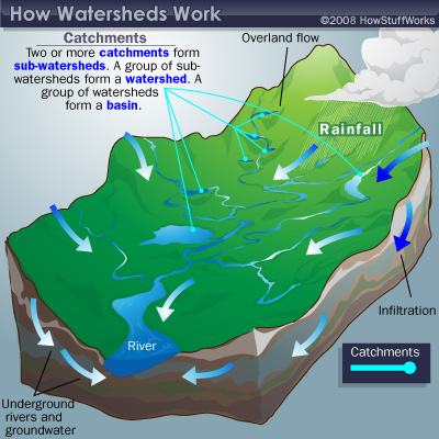how a watershed works - credit Howstuffworks