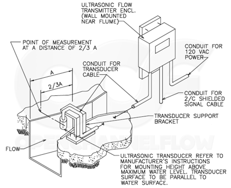 Typical Flume Installation