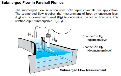 instructions on how to configure the USonic-R to measure submeged parshall flume flows 