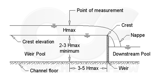 Weir Pool Length